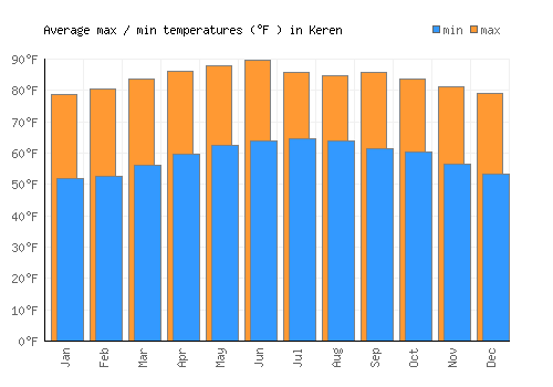 Keren average minimum / maximum temperatures (Fahrenheit)