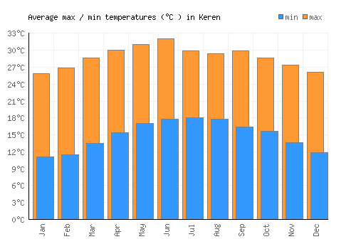 Keren average minimum / maximum temperatures (Celsius)