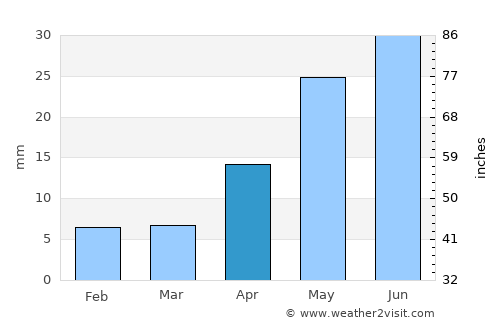 Keren average rain in April