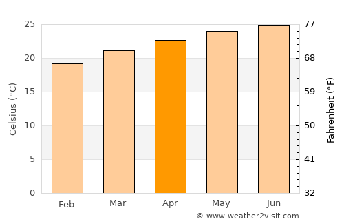 Keren average temperature in April