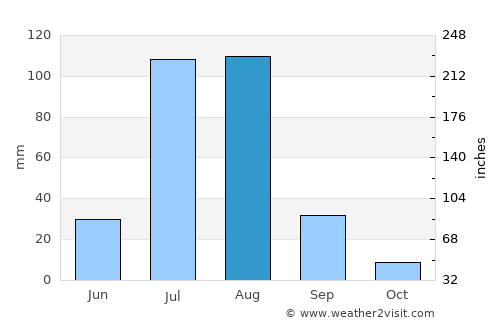 Keren average rain in August