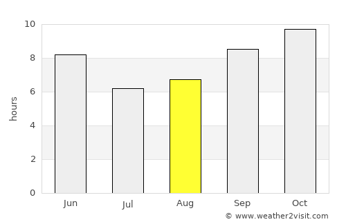 Keren average rain in August