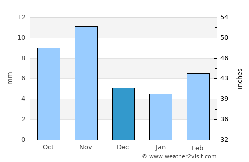 Keren average rain in December