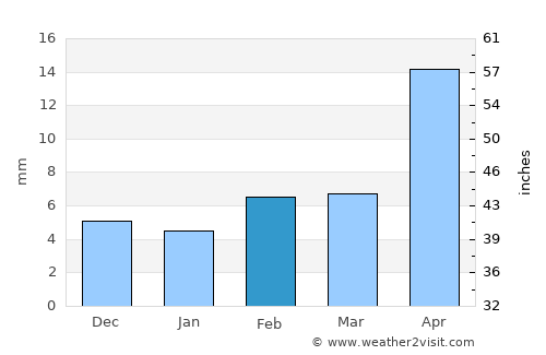 Keren average rain in February