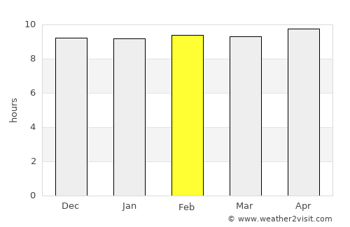 Keren average rain in February