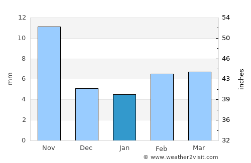 Keren average rain in January