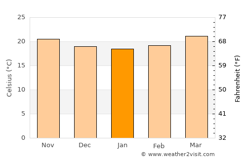 Keren average temperature in January