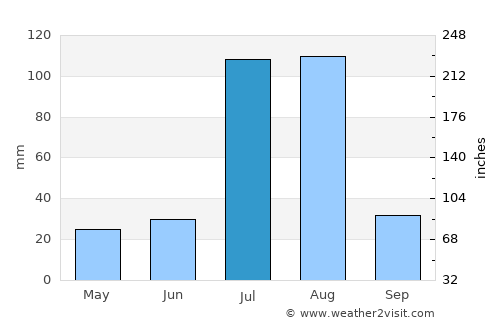 Keren average rain in July