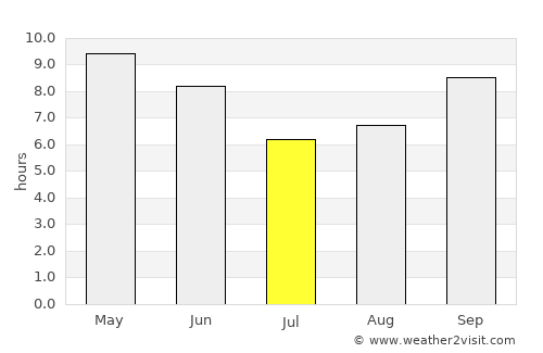Keren average rain in July