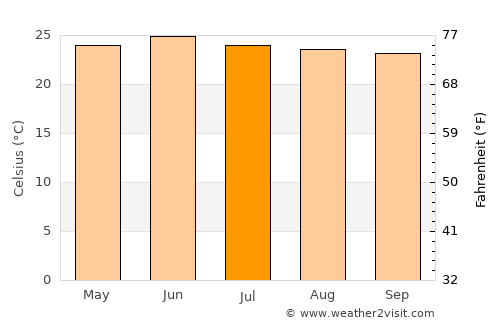 Keren average temperature in July