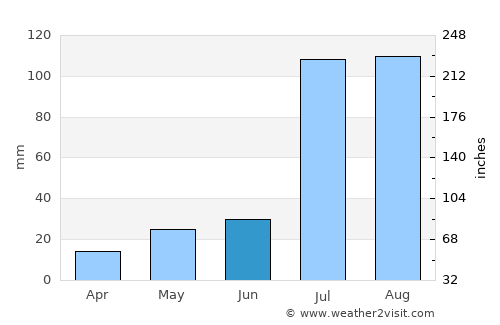 Keren average rain in June