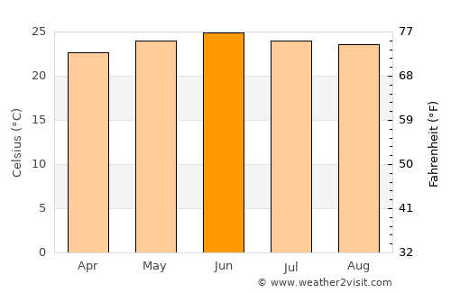 Keren average temperature in June