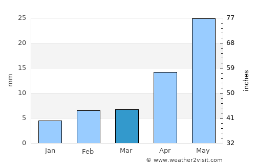 Keren average rain in March