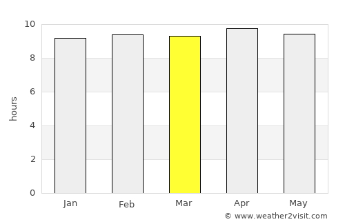 Keren average rain in March