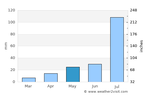 Keren average rain in May