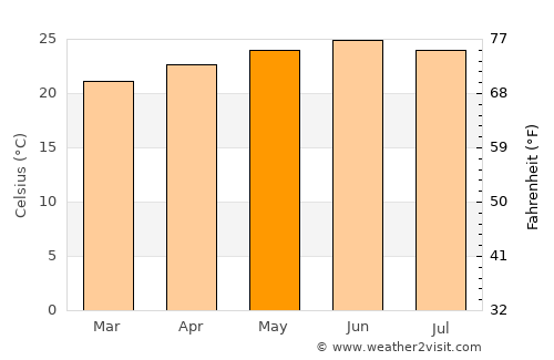 Keren average temperature in May