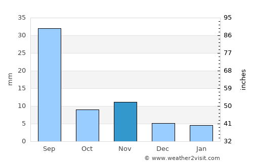Keren average rain in November
