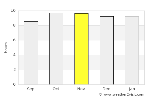 Keren average rain in November