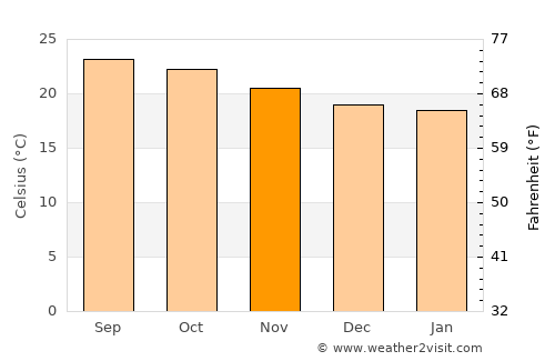 Keren average temperature in November
