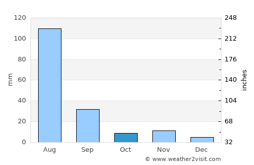 Keren average rain in October