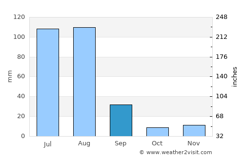 Keren average rain in September