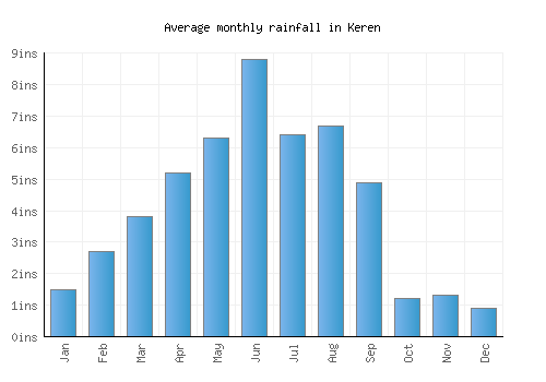 Keren monthly rainfall chart (inches)