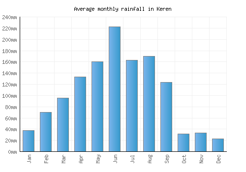 Keren monthly rainfall chart (mm)