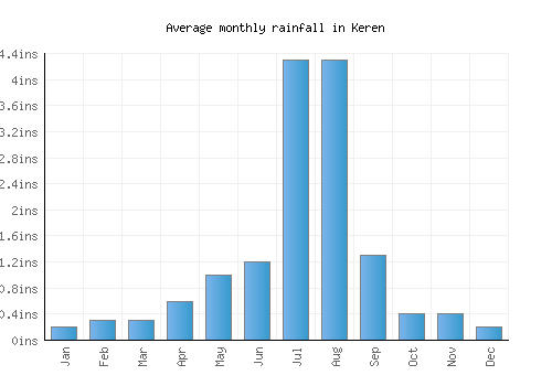 Keren monthly rainfall chart (inches)