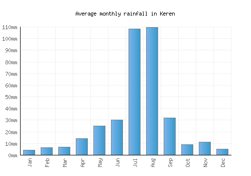 Keren monthly rainfall chart (mm)