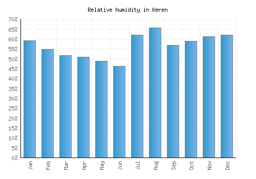 Keren relative humidity averages