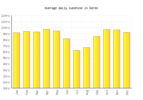 Keren average daily sunshine chart