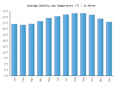 Keren average sea temperature chart (Celsius)