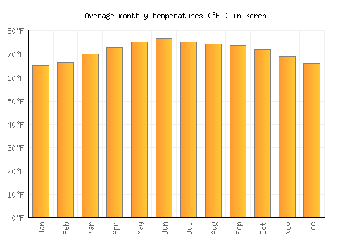 Keren average temperature chart (Fahrenheit)