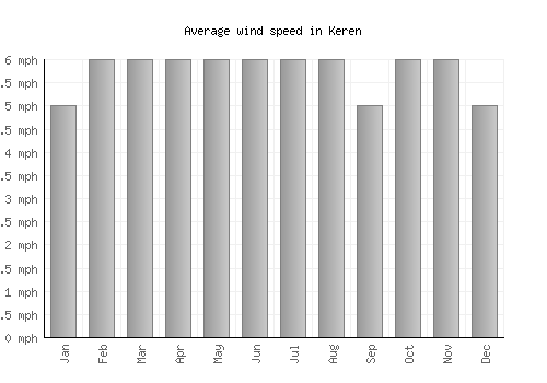 Keren average winspeed by month (mph)