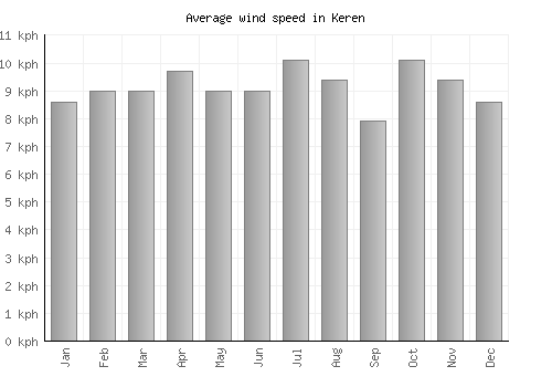 Keren average winspeed by month (km/h)