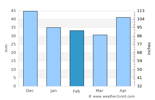 Kerepes average rain in February