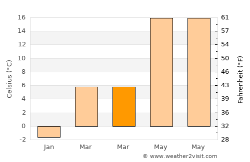 Kerepes average temperature in March