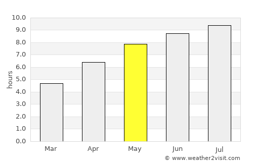 Kerepes average rain in May