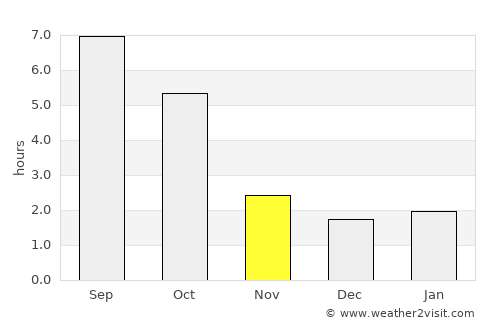Kerepes average rain in November