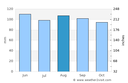 Kerestinec average rain in August