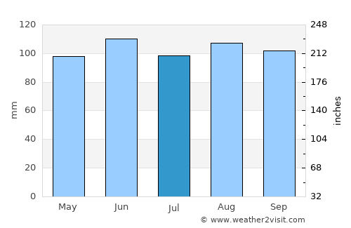 Kerestinec average rain in July