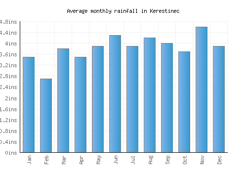 Kerestinec monthly rainfall chart (inches)