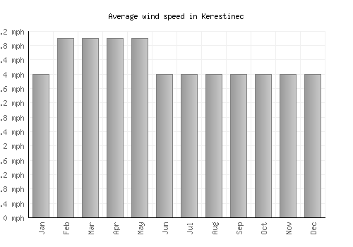 Kerestinec average winspeed by month (mph)