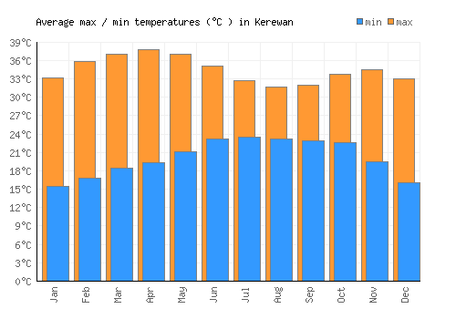 Kerewan average minimum / maximum temperatures (Celsius)