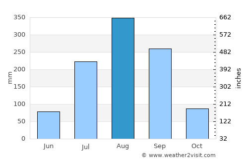 Kerewan average rain in August