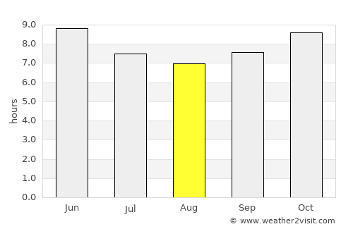 Kerewan average rain in August