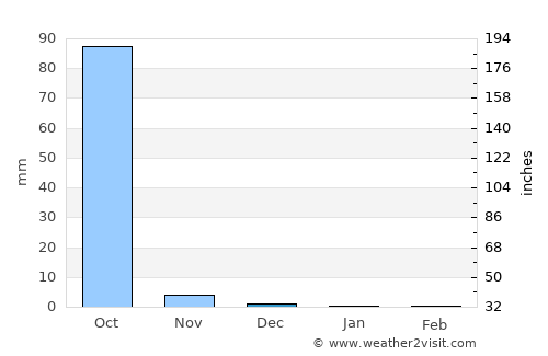Kerewan average rain in December