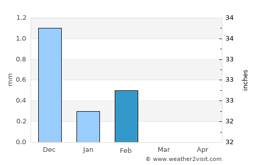 Kerewan average rain in February
