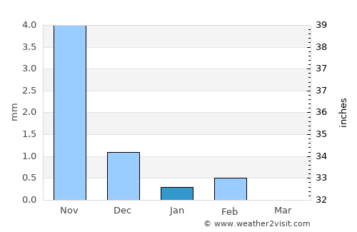 Kerewan average rain in January