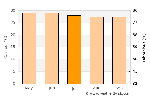 Kerewan average temperature in July